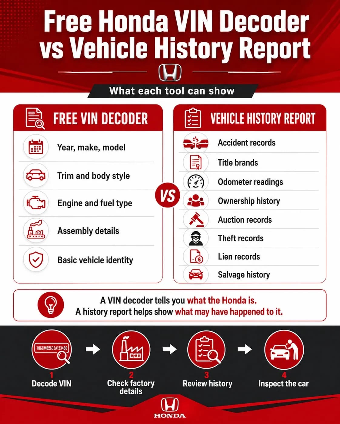 Free Honda VIN Decoder vs History Report